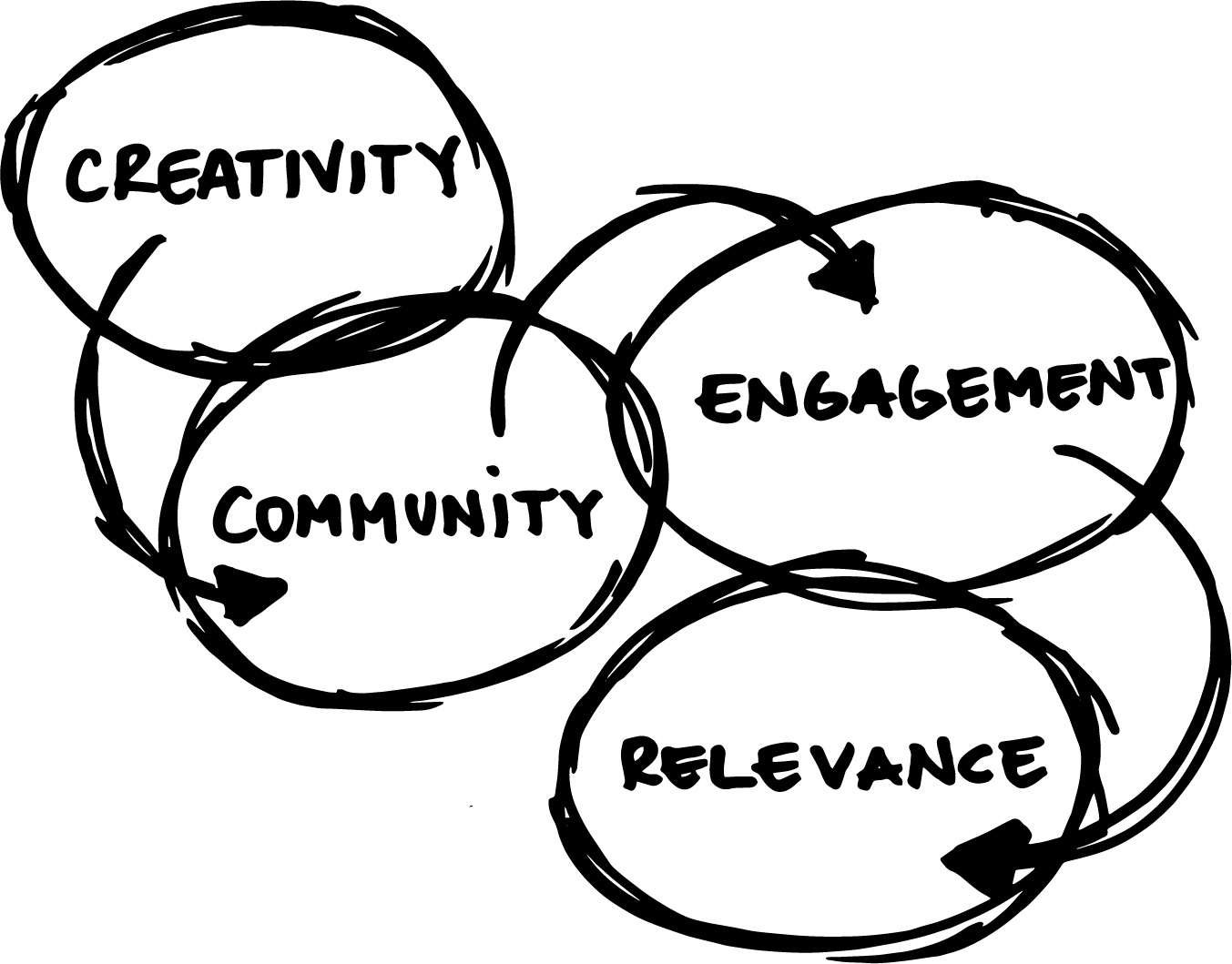 These words appear, surrounded by circles and arrows: "Creativity," "Community," "Engagement," and "Relevance."